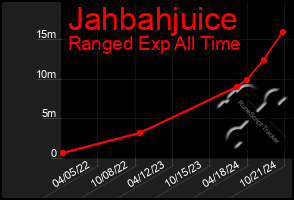 Total Graph of Jahbahjuice