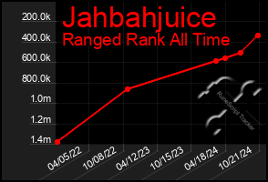 Total Graph of Jahbahjuice