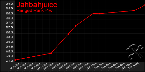 Last 7 Days Graph of Jahbahjuice