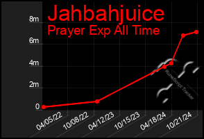 Total Graph of Jahbahjuice