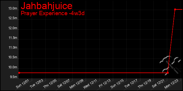 Last 31 Days Graph of Jahbahjuice