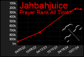 Total Graph of Jahbahjuice