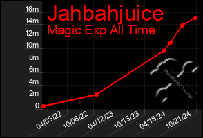 Total Graph of Jahbahjuice