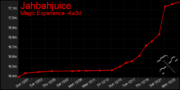 Last 31 Days Graph of Jahbahjuice