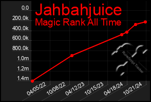 Total Graph of Jahbahjuice