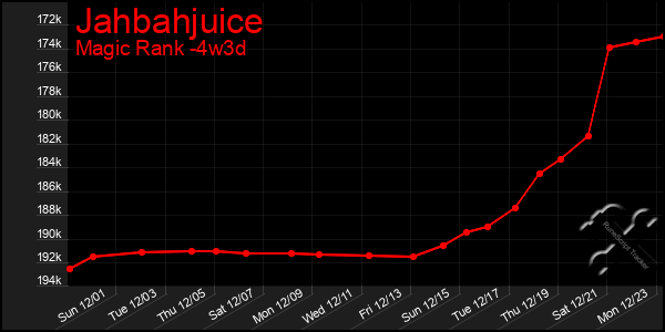 Last 31 Days Graph of Jahbahjuice