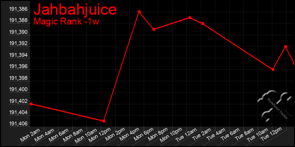 Last 7 Days Graph of Jahbahjuice