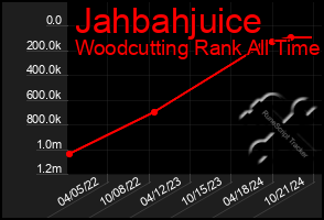 Total Graph of Jahbahjuice