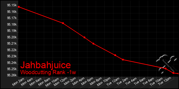 Last 7 Days Graph of Jahbahjuice