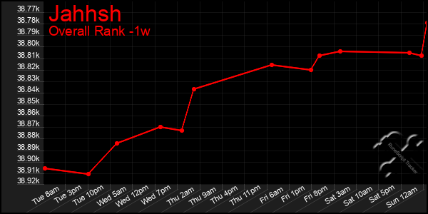 Last 7 Days Graph of Jahhsh