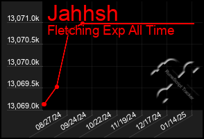 Total Graph of Jahhsh