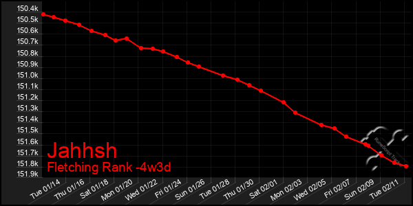 Last 31 Days Graph of Jahhsh