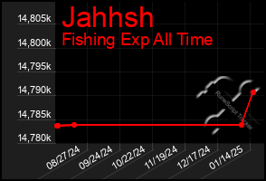 Total Graph of Jahhsh