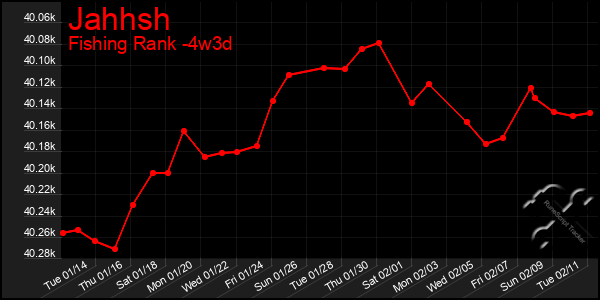 Last 31 Days Graph of Jahhsh