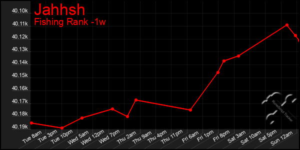 Last 7 Days Graph of Jahhsh