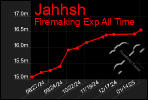 Total Graph of Jahhsh