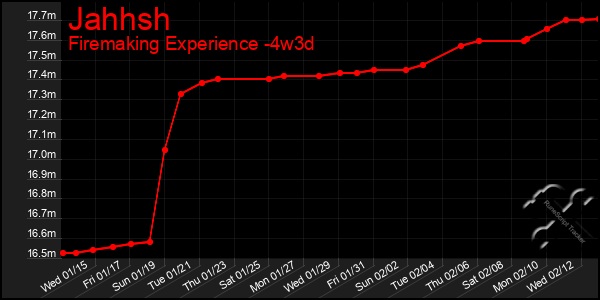 Last 31 Days Graph of Jahhsh