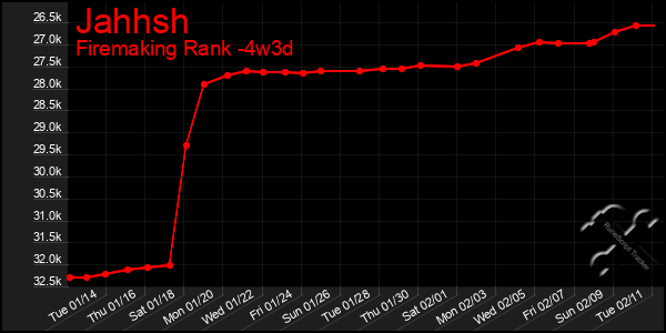 Last 31 Days Graph of Jahhsh