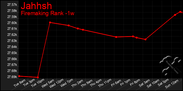 Last 7 Days Graph of Jahhsh