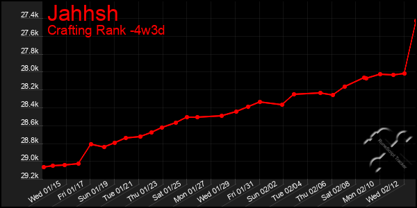 Last 31 Days Graph of Jahhsh