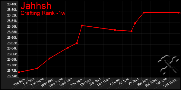 Last 7 Days Graph of Jahhsh