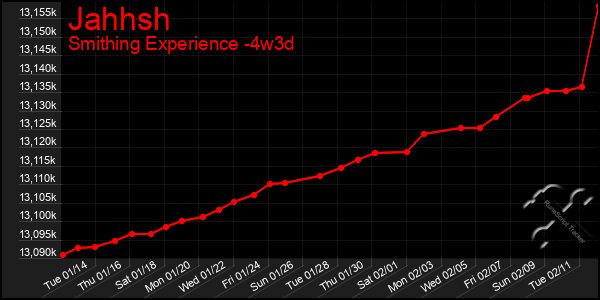 Last 31 Days Graph of Jahhsh