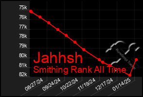 Total Graph of Jahhsh