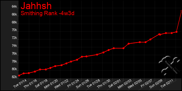 Last 31 Days Graph of Jahhsh