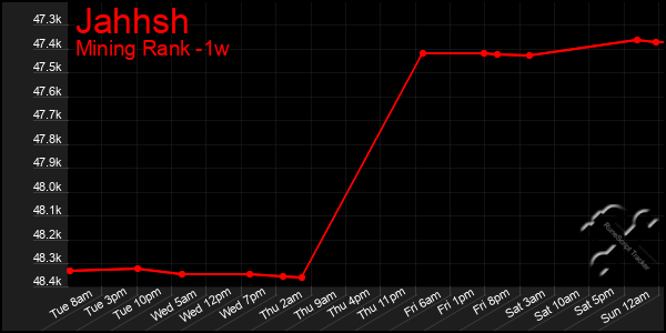 Last 7 Days Graph of Jahhsh