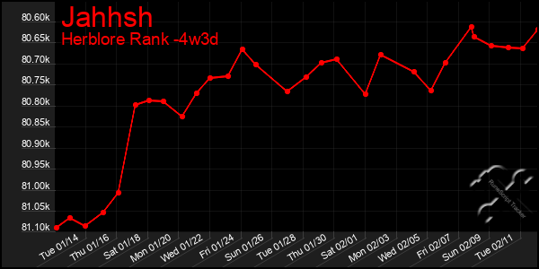 Last 31 Days Graph of Jahhsh