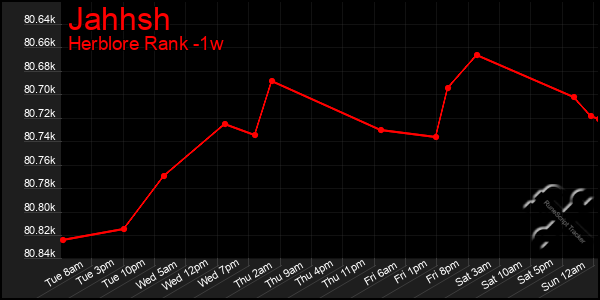 Last 7 Days Graph of Jahhsh