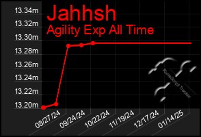 Total Graph of Jahhsh