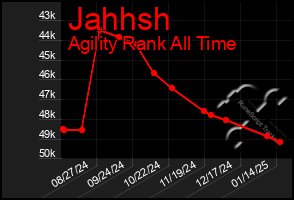 Total Graph of Jahhsh