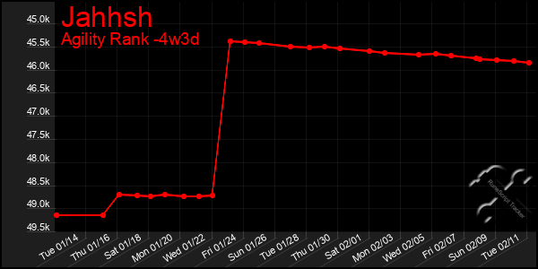 Last 31 Days Graph of Jahhsh