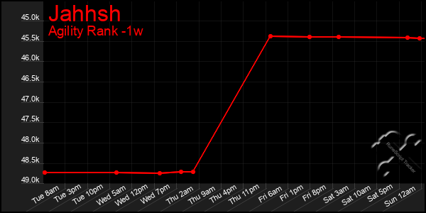 Last 7 Days Graph of Jahhsh