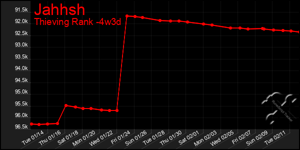 Last 31 Days Graph of Jahhsh