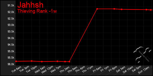 Last 7 Days Graph of Jahhsh