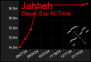 Total Graph of Jahhsh