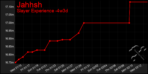 Last 31 Days Graph of Jahhsh