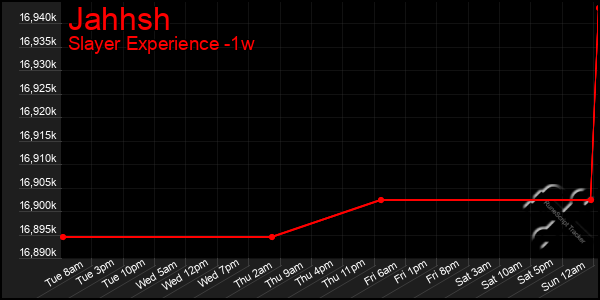 Last 7 Days Graph of Jahhsh