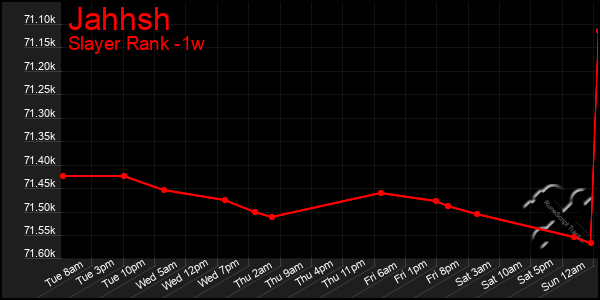 Last 7 Days Graph of Jahhsh