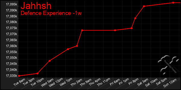 Last 7 Days Graph of Jahhsh