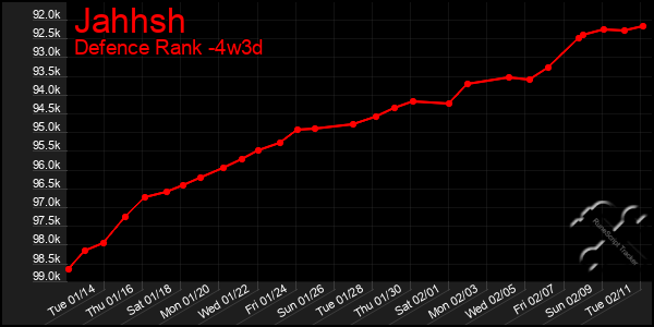 Last 31 Days Graph of Jahhsh