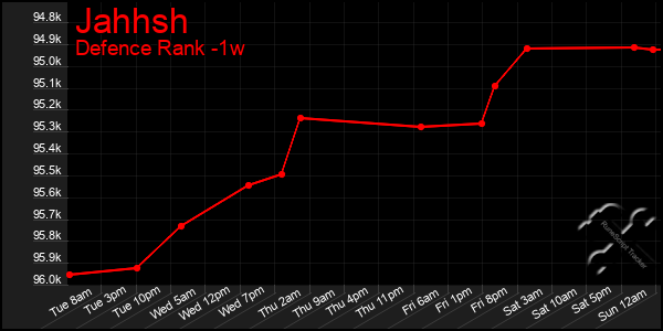 Last 7 Days Graph of Jahhsh