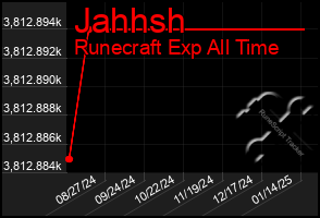 Total Graph of Jahhsh