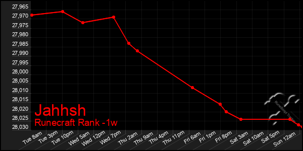 Last 7 Days Graph of Jahhsh