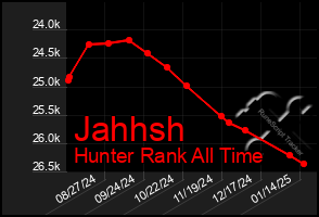 Total Graph of Jahhsh