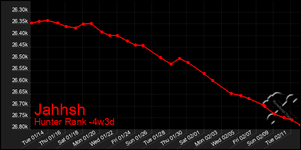 Last 31 Days Graph of Jahhsh