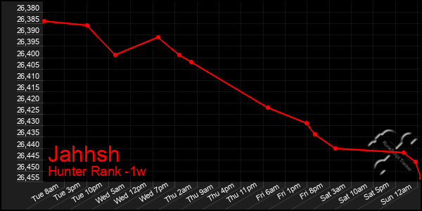 Last 7 Days Graph of Jahhsh