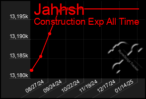 Total Graph of Jahhsh